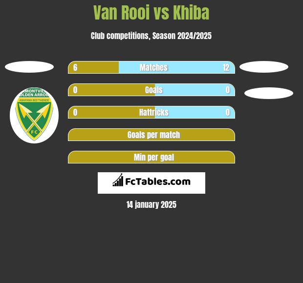 Van Rooi vs Khiba h2h player stats