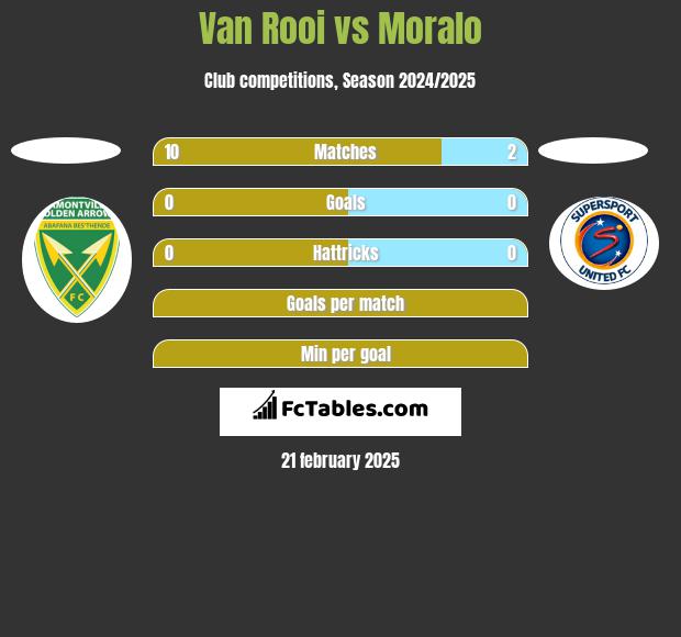 Van Rooi vs Moralo h2h player stats