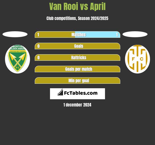 Van Rooi vs April h2h player stats