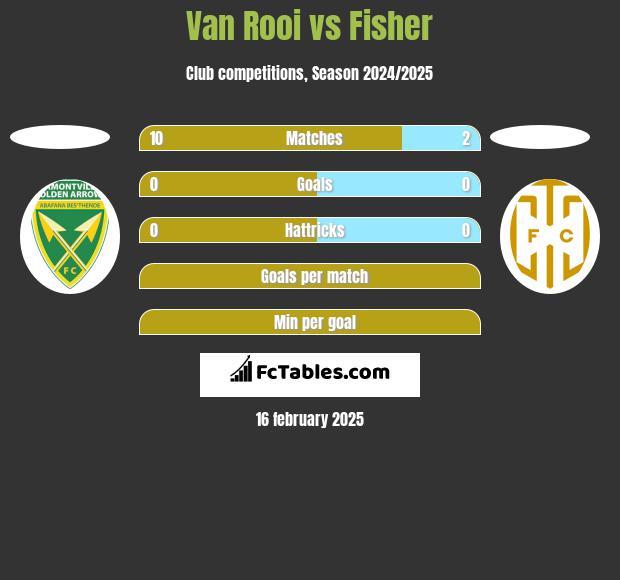 Van Rooi vs Fisher h2h player stats