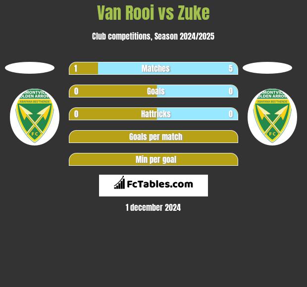 Van Rooi vs Zuke h2h player stats