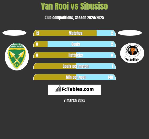 Van Rooi vs Sibusiso h2h player stats