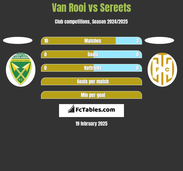 Van Rooi vs Sereets h2h player stats