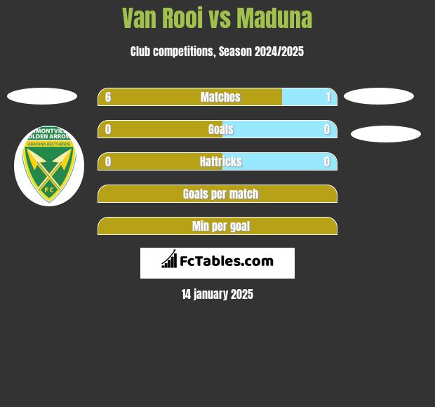 Van Rooi vs Maduna h2h player stats