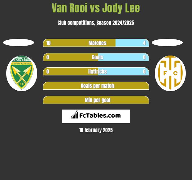 Van Rooi vs Jody Lee h2h player stats