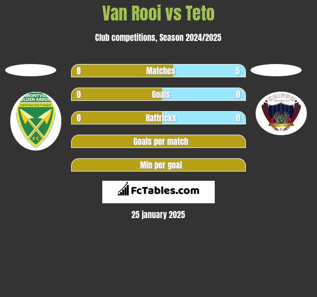 Van Rooi vs Teto h2h player stats