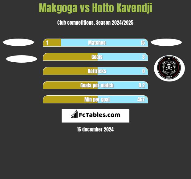 Makgoga vs Hotto Kavendji h2h player stats