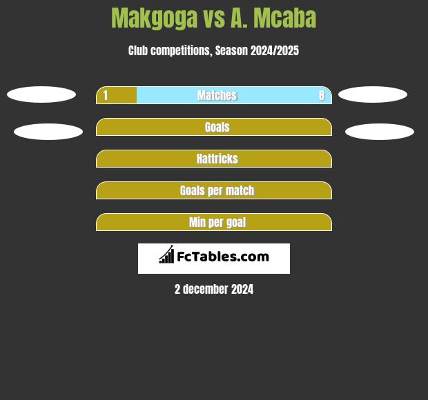 Makgoga vs A. Mcaba h2h player stats