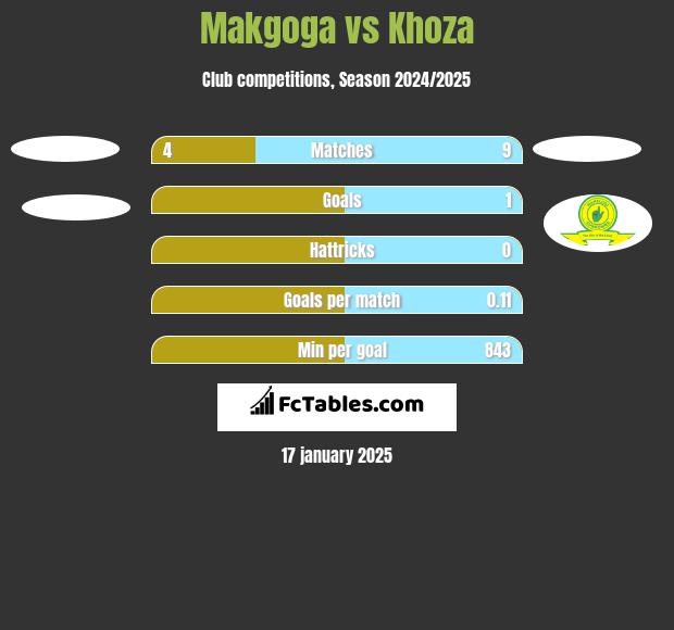 Makgoga vs Khoza h2h player stats