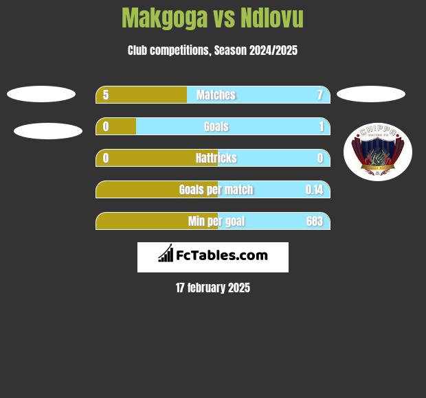 Makgoga vs Ndlovu h2h player stats