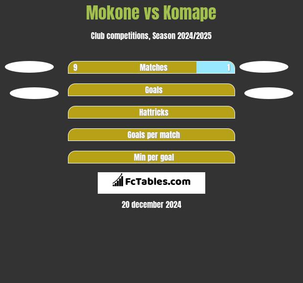 Mokone vs Komape h2h player stats