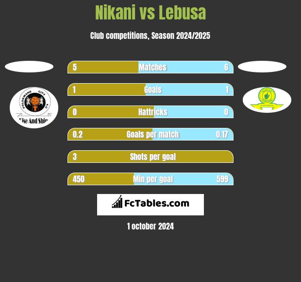 Nikani vs Lebusa h2h player stats