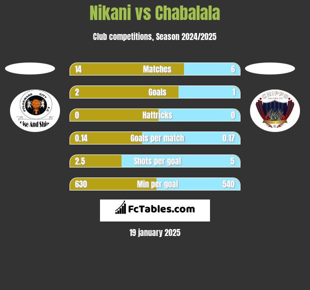 Nikani vs Chabalala h2h player stats