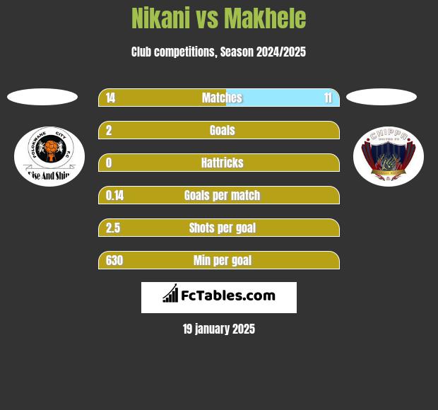 Nikani vs Makhele h2h player stats