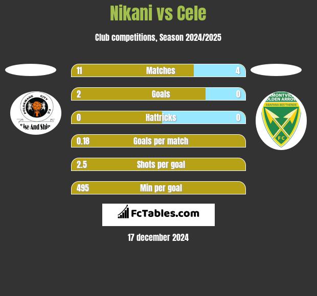 Nikani vs Cele h2h player stats