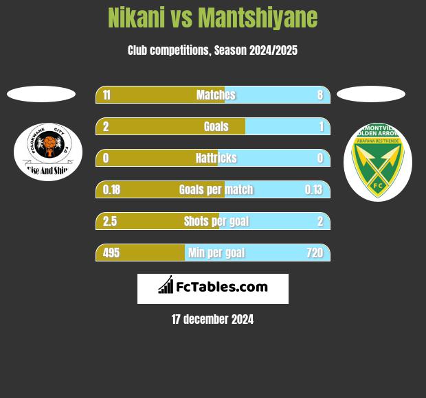 Nikani vs Mantshiyane h2h player stats