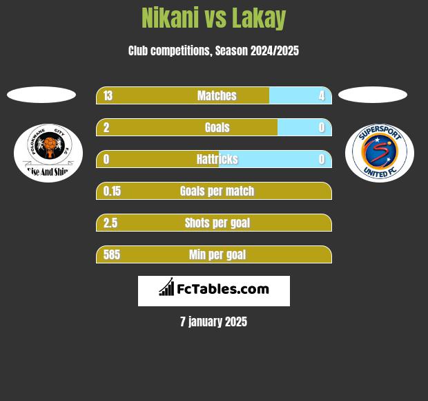 Nikani vs Lakay h2h player stats