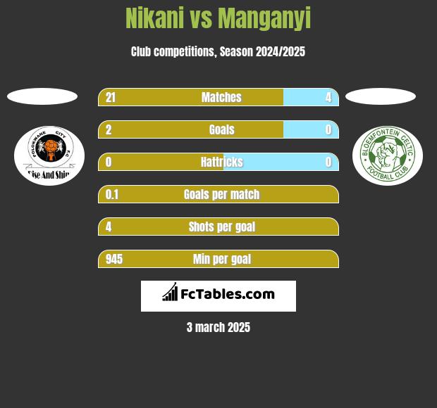 Nikani vs Manganyi h2h player stats