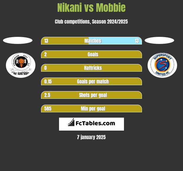 Nikani vs Mobbie h2h player stats