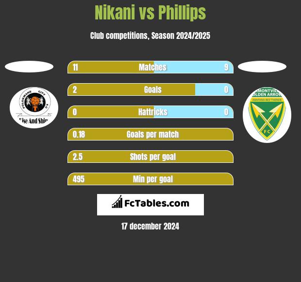 Nikani vs Phillips h2h player stats