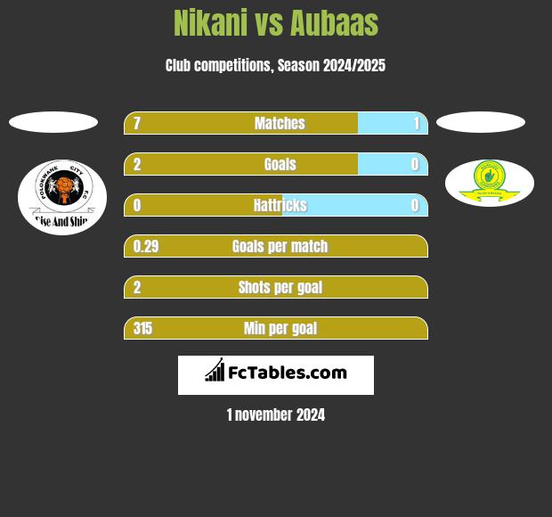 Nikani vs Aubaas h2h player stats