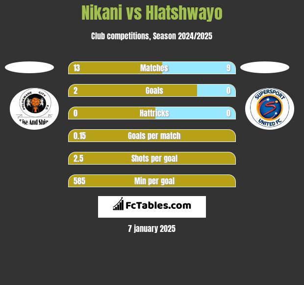 Nikani vs Hlatshwayo h2h player stats