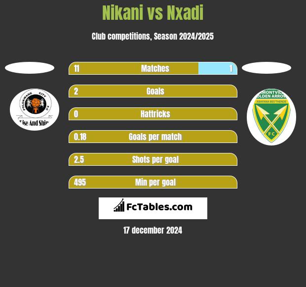 Nikani vs Nxadi h2h player stats