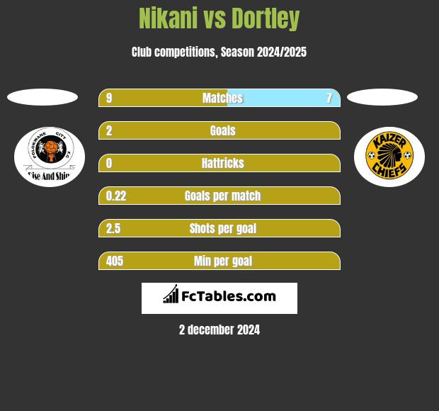 Nikani vs Dortley h2h player stats