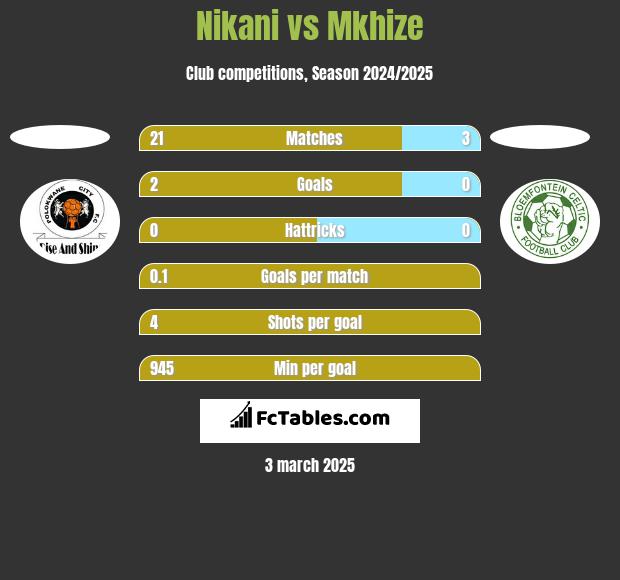 Nikani vs Mkhize h2h player stats