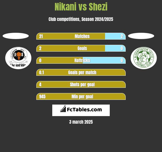 Nikani vs Shezi h2h player stats