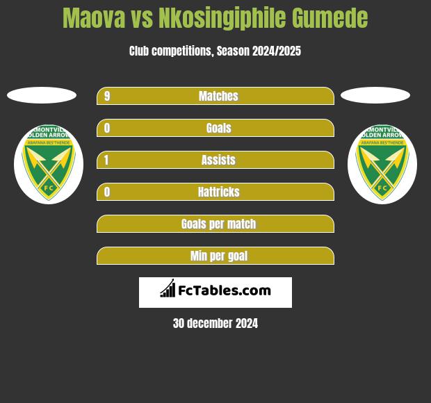 Maova vs Nkosingiphile Gumede h2h player stats