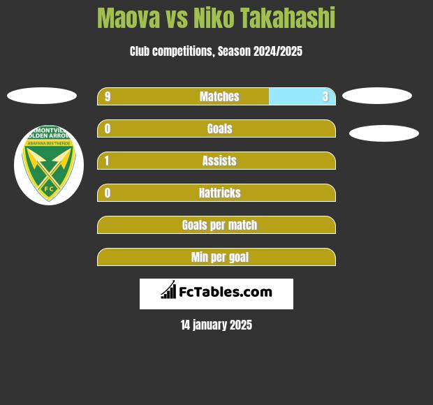 Maova vs Niko Takahashi h2h player stats