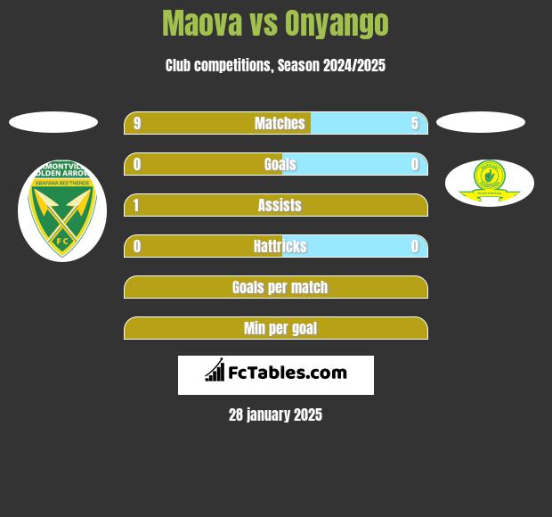 Maova vs Onyango h2h player stats