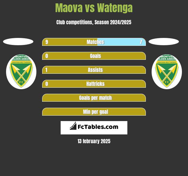 Maova vs Watenga h2h player stats