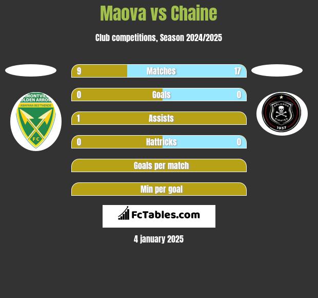 Maova vs Chaine h2h player stats