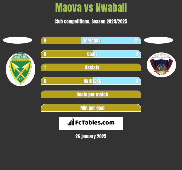 Maova vs Nwabali h2h player stats