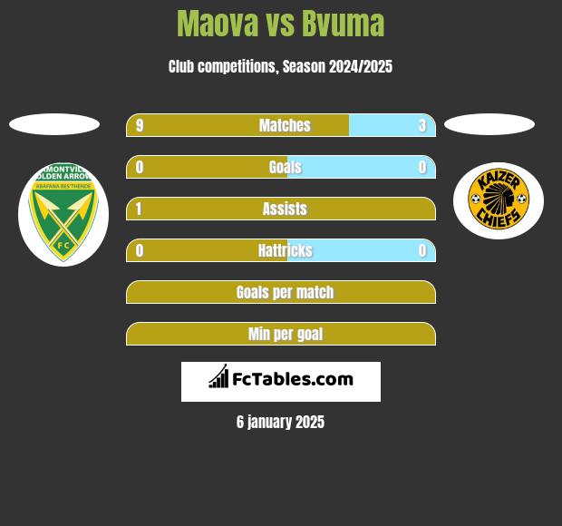 Maova vs Bvuma h2h player stats