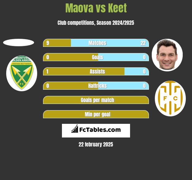 Maova vs Keet h2h player stats