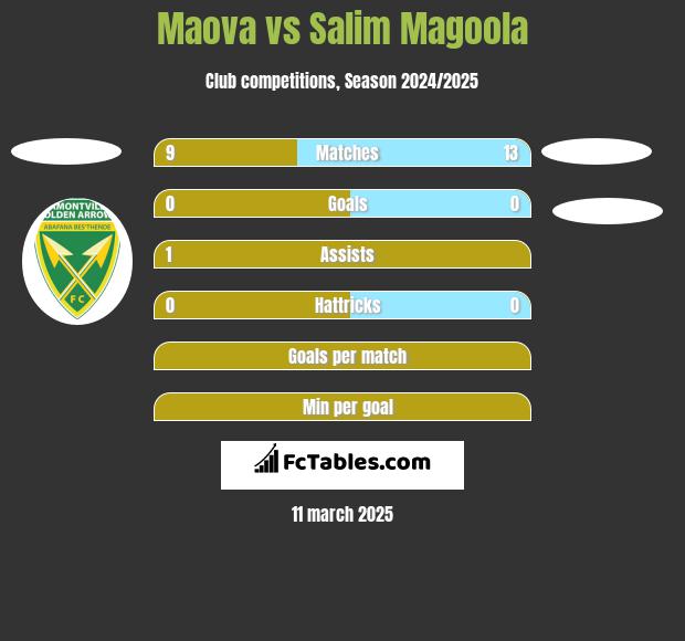 Maova vs Salim Magoola h2h player stats