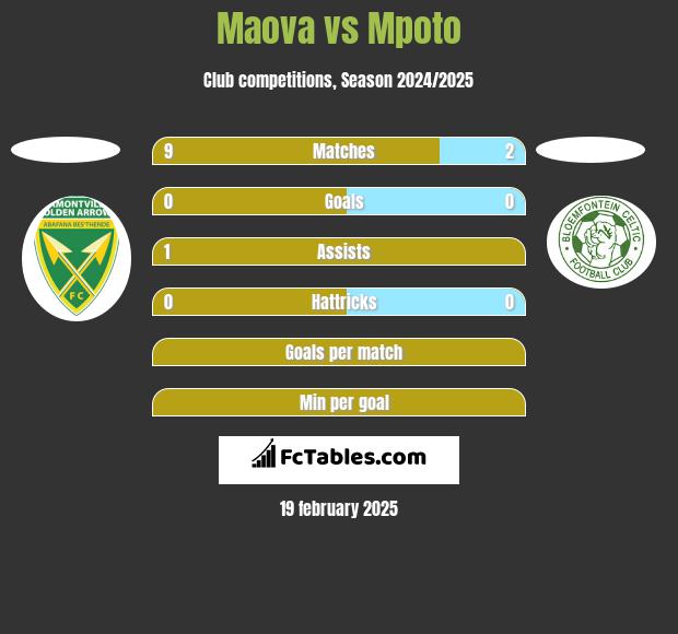 Maova vs Mpoto h2h player stats