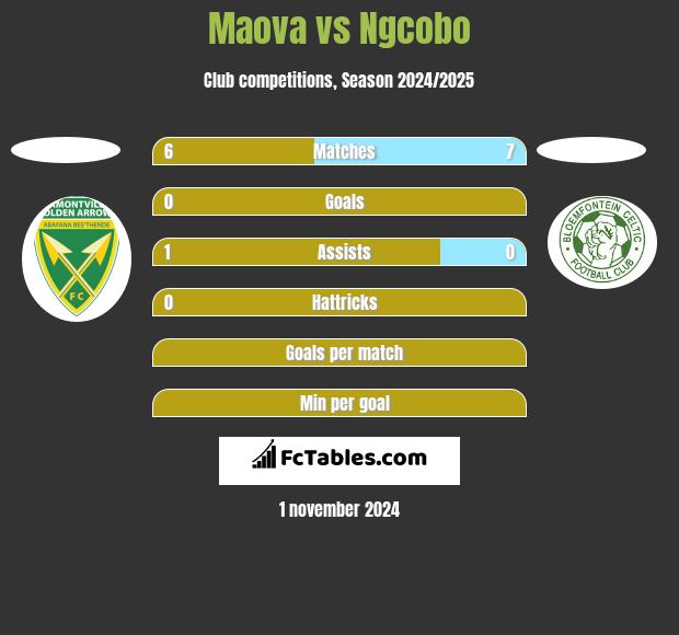 Maova vs Ngcobo h2h player stats