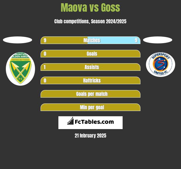 Maova vs Goss h2h player stats