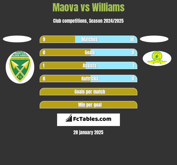 Maova vs Williams h2h player stats