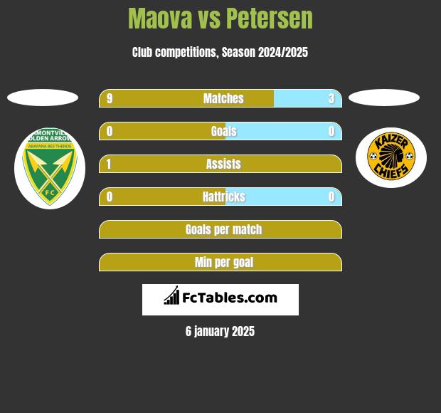 Maova vs Petersen h2h player stats