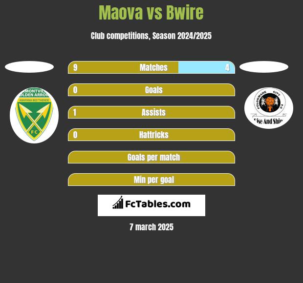 Maova vs Bwire h2h player stats