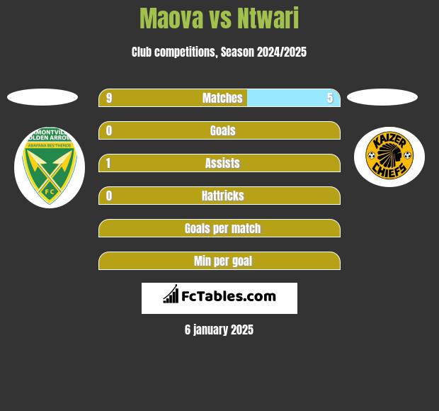 Maova vs Ntwari h2h player stats