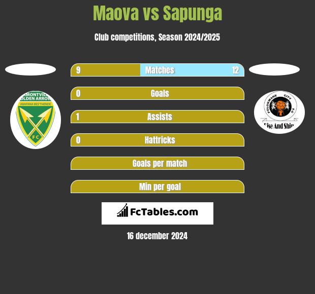 Maova vs Sapunga h2h player stats