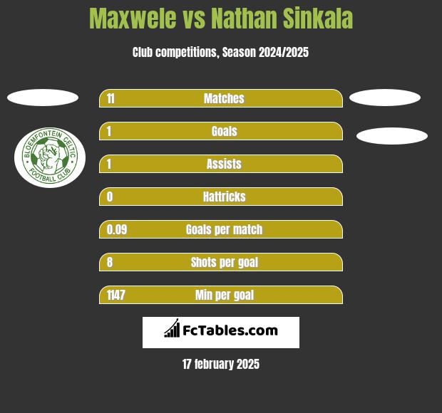 Maxwele vs Nathan Sinkala h2h player stats