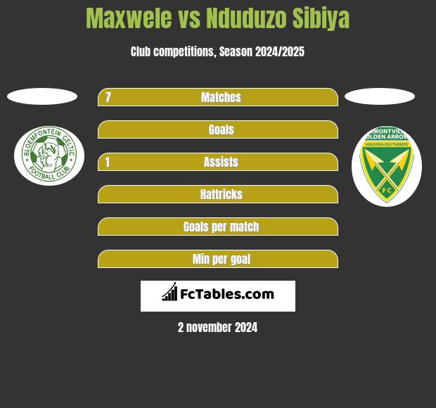 Maxwele vs Nduduzo Sibiya h2h player stats