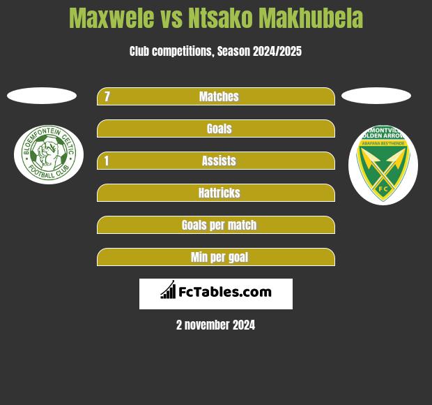 Maxwele vs Ntsako Makhubela h2h player stats